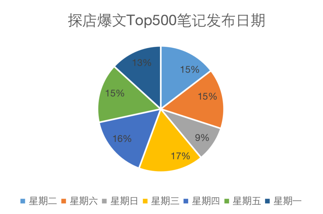 小红书探店类爆文top500分析