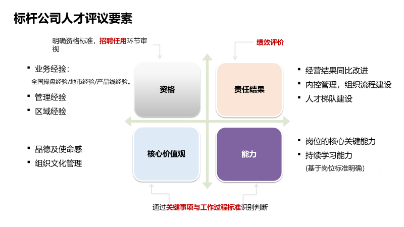 人才盘点是一个系统的组织效能诊断过程(整合版本)