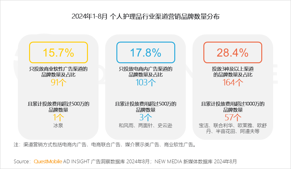 QuestMobile 2024年渠道营销洞察:一体营销模式助推头部渠道走强,品牌布局占比平均超过50%