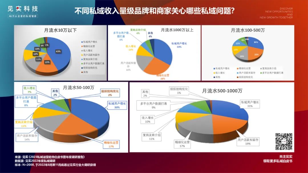 2000家品牌看到的2023年的私域是什么样?