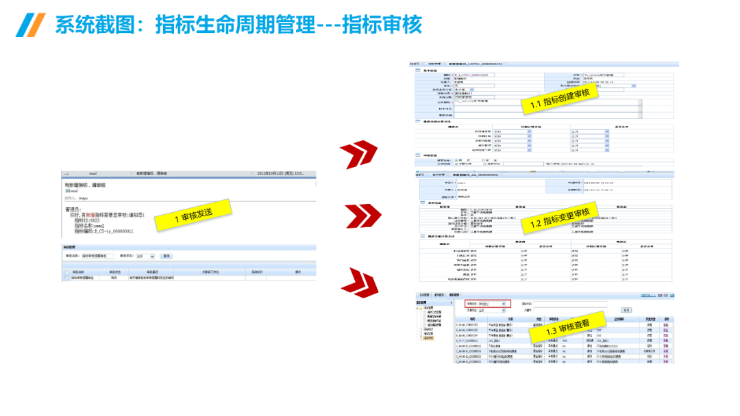 数据治理与数据指标库规划指南:数据指标体系、数据治理路线、标准、方法论和案例····