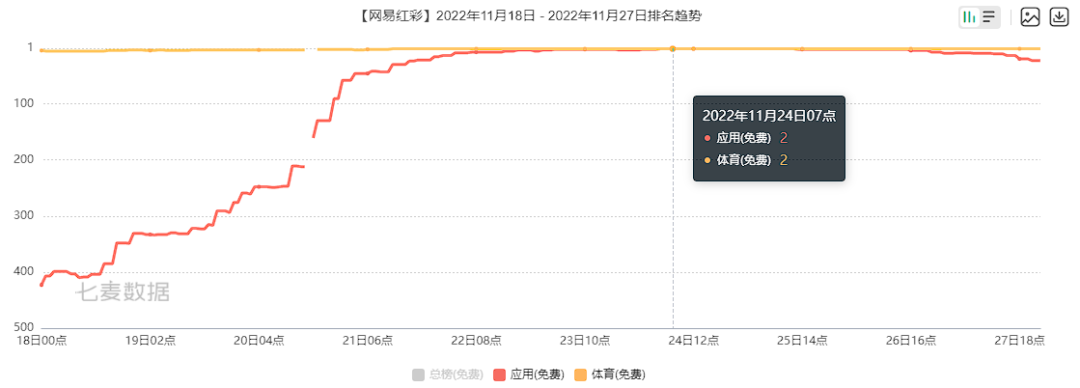 借力世界杯，多款App排名飙升！我们发现了它们的共性......