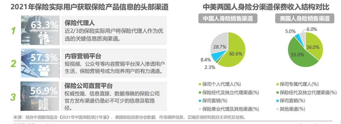 保险科技如何“治愈”保险代理人流失之殇 保险科技如何“治愈”保险代理人流失之殇