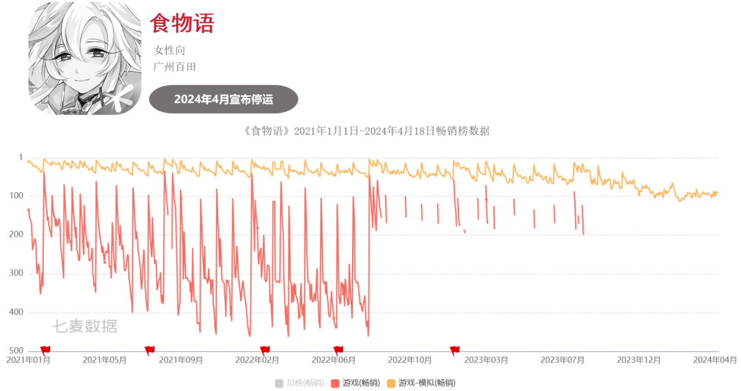超50款二游停运,真成坟场了?