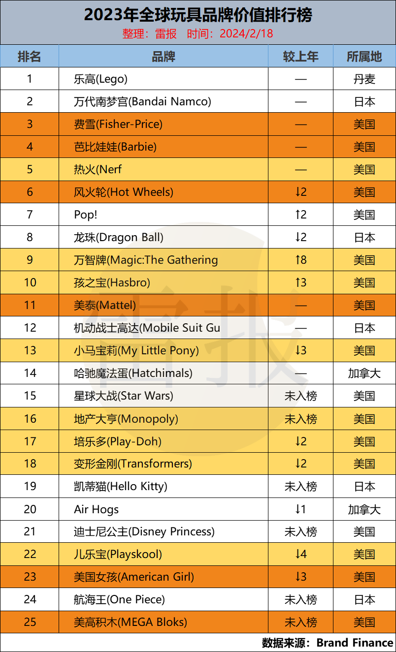 玩具巨头日子难，孩之宝一年巨亏100多亿，美泰仅赚15亿｜雷报