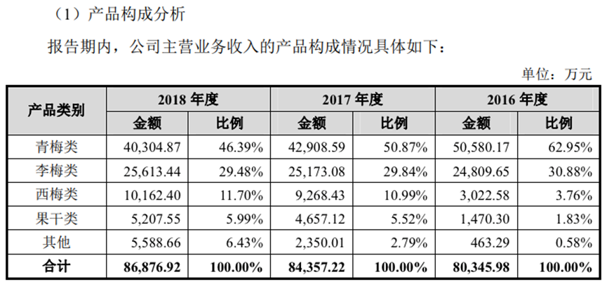 溜溜梅的“酸”生意,被巨头盯上了