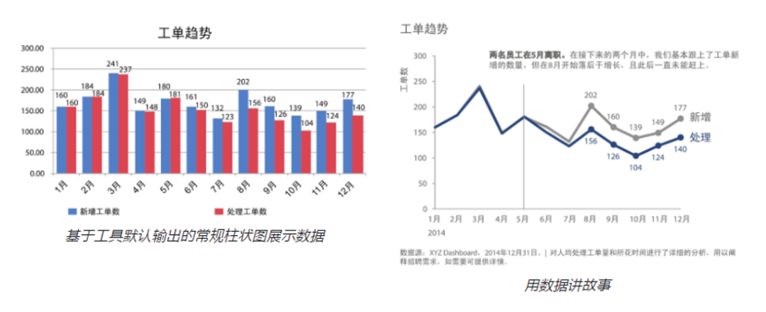 《用数据讲故事》:用故事驱动决策