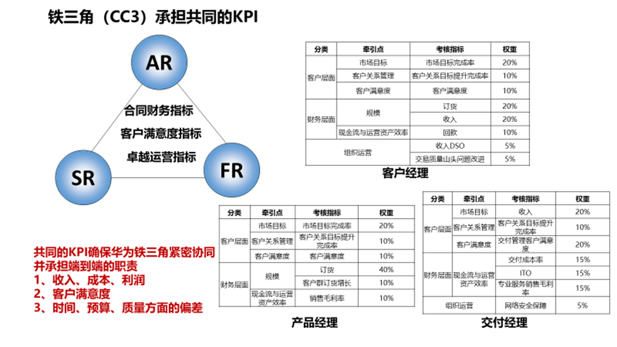四季度公司级重点工作:年度规划与高管述职