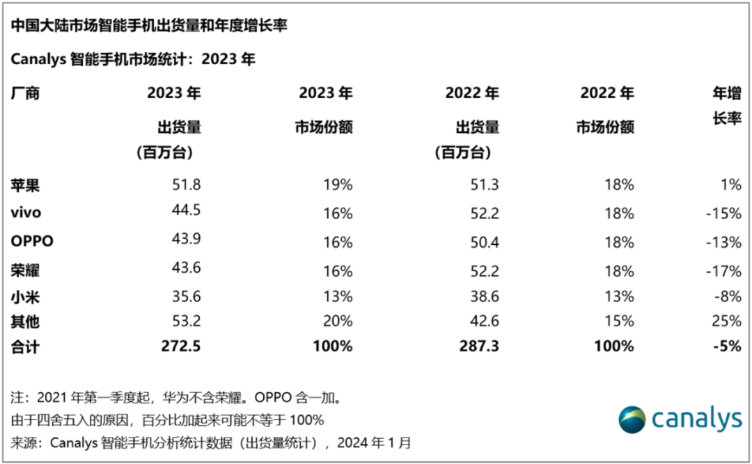 内卷中突围,蝉联国产第一的vivo凭什么?