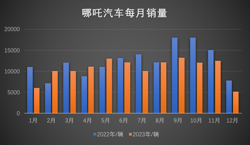 整顿营销,押注海外,哪吒汽车想要重回巅峰