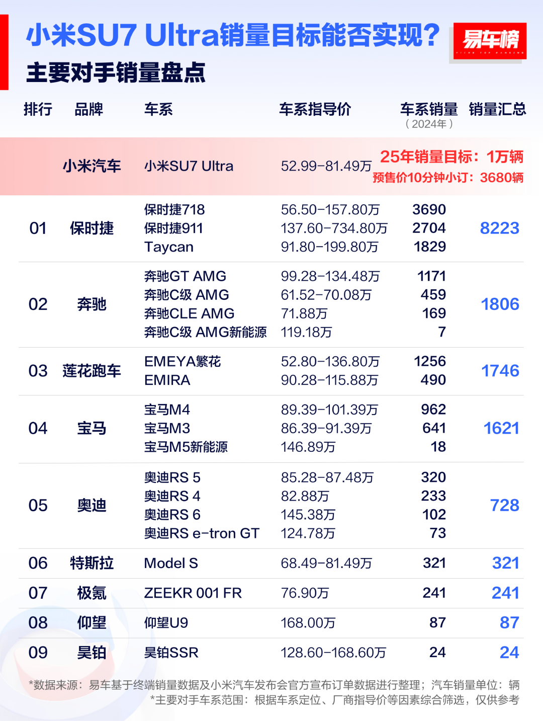 小米 SU7 Ultra 订单破 1 万，雷军给所有的中国车企上了一课！