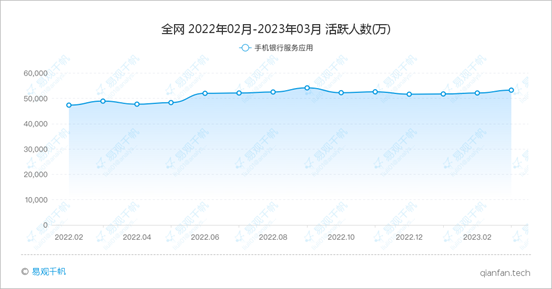 易观千帆 | 2023年3月银行APP月活跃用户规模盘点