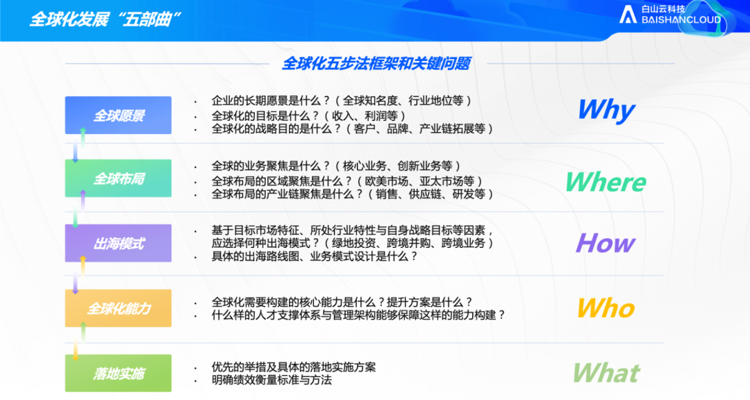 白山云霍涛:企业出海「五步法」