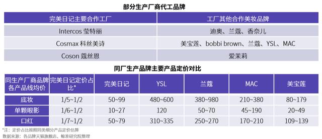 爆红的完美日记半年估值翻倍,资本持续押注背后,隐忧何在?