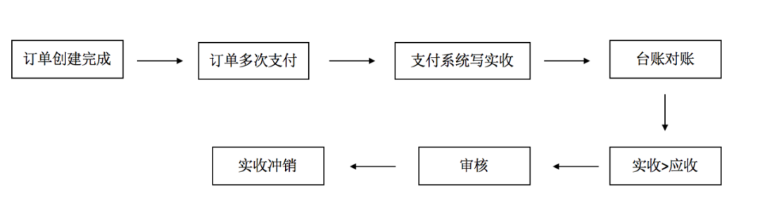 电商台账系统逻辑,又掌握一个新知识点