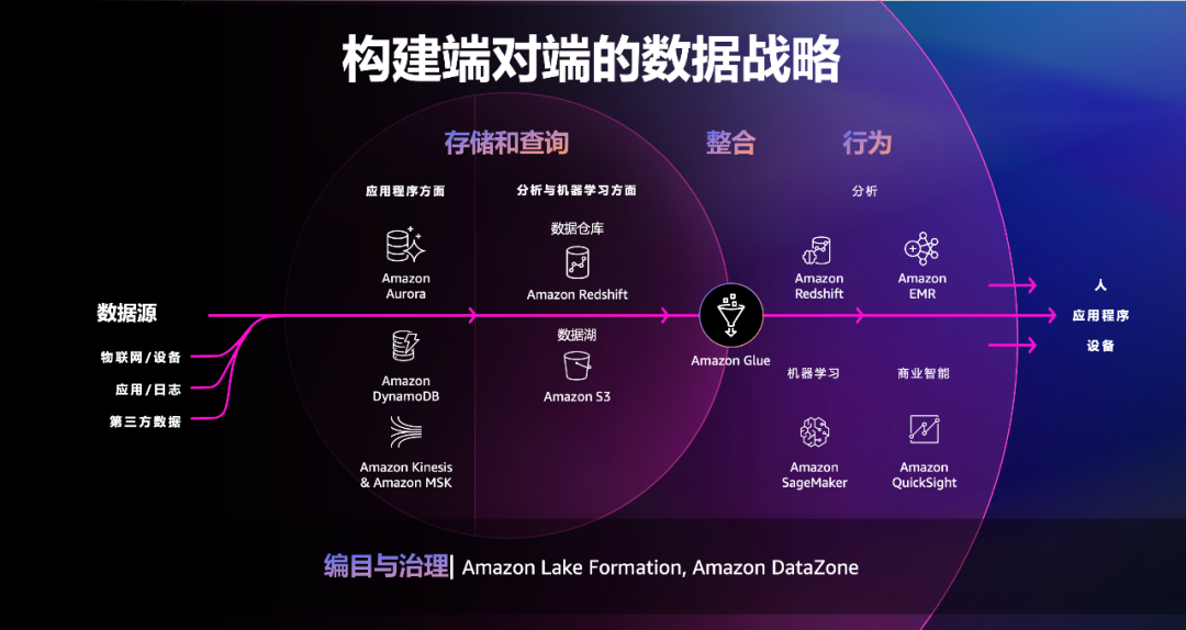 【观察】连续八年霸榜云数据库“领导者”,揭秘亚马逊云科技背后的“统治力”
