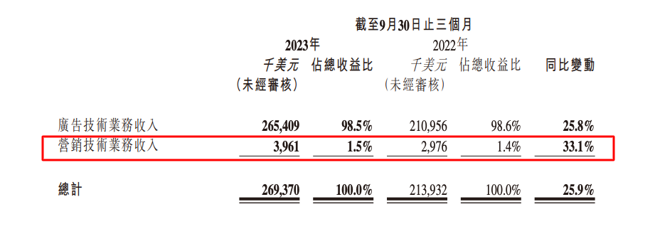 Mintegral业务再创新高,汇量科技基建成果已然显现?