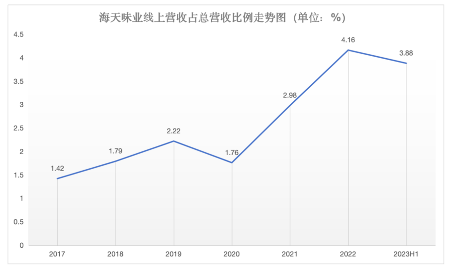 业绩与股价双双而下,“酱油茅”海天味业还能讲出新故事?