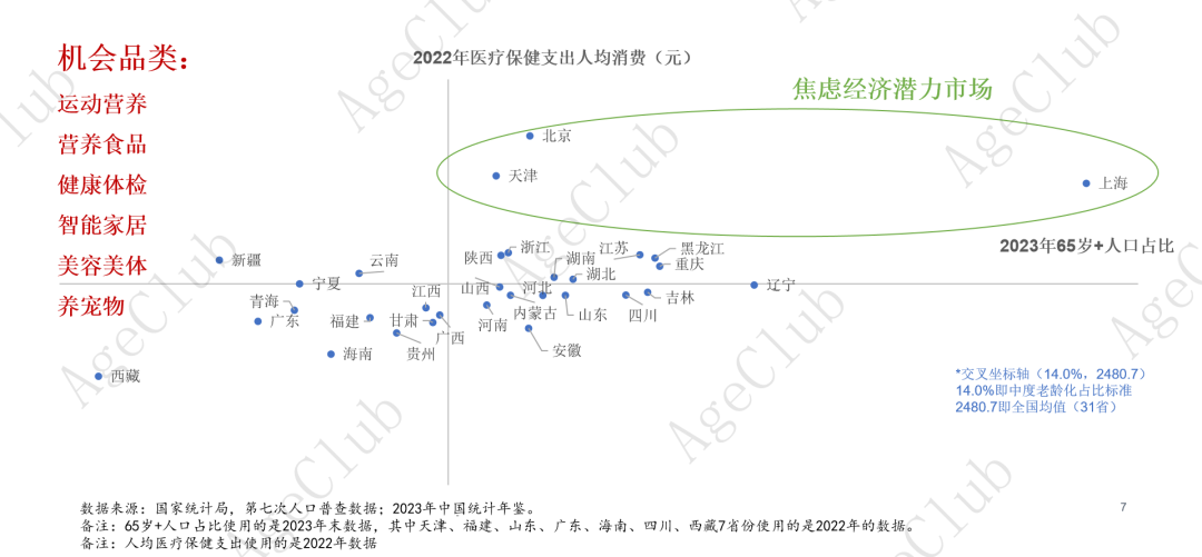超30万亿消费规模下,低龄VS高龄、他VS她、共性VS个性的市场机会!
