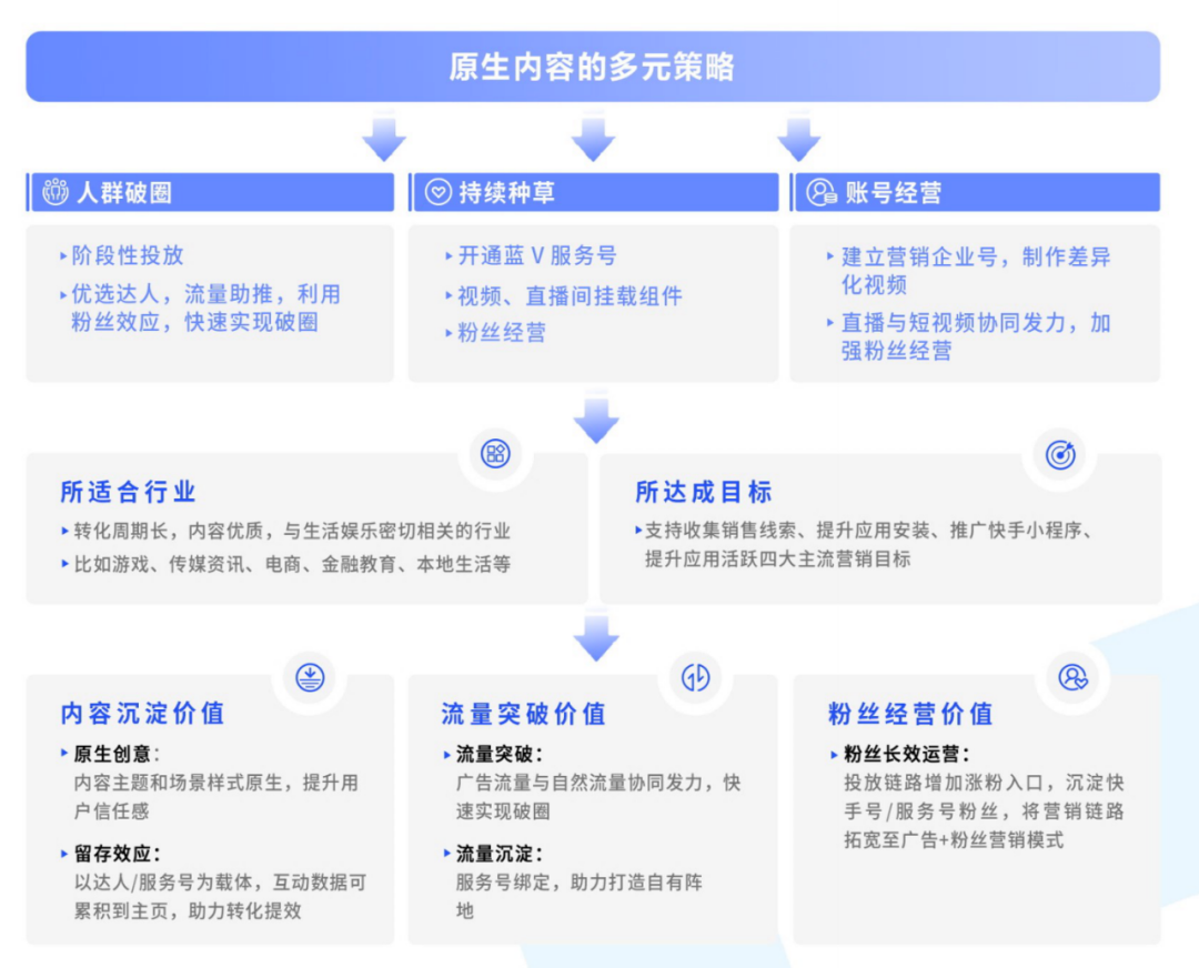入局快手&ldquo;新市井&rdquo;，有什么路径可参考？