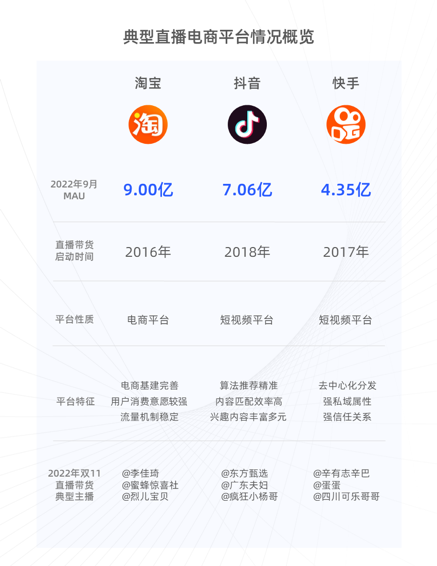 《2022双十一直播电商行业观察报告》发布 | 新榜独家