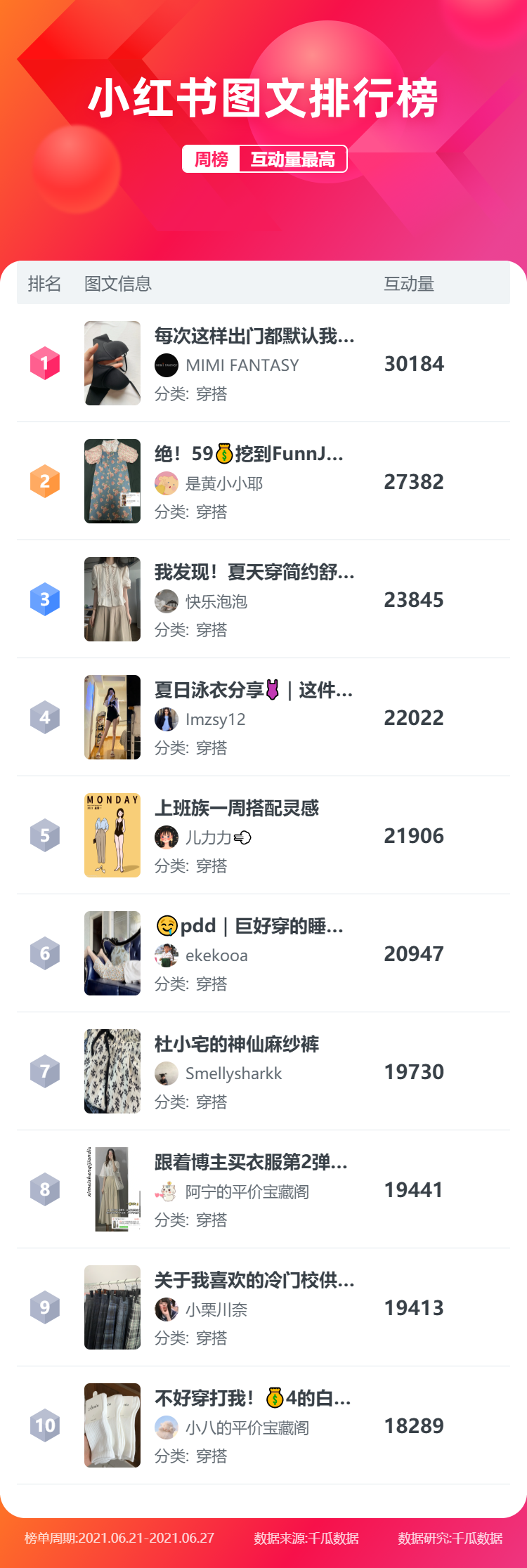 小红书图文排行榜-服饰穿搭-20210621-20210627 周榜.png