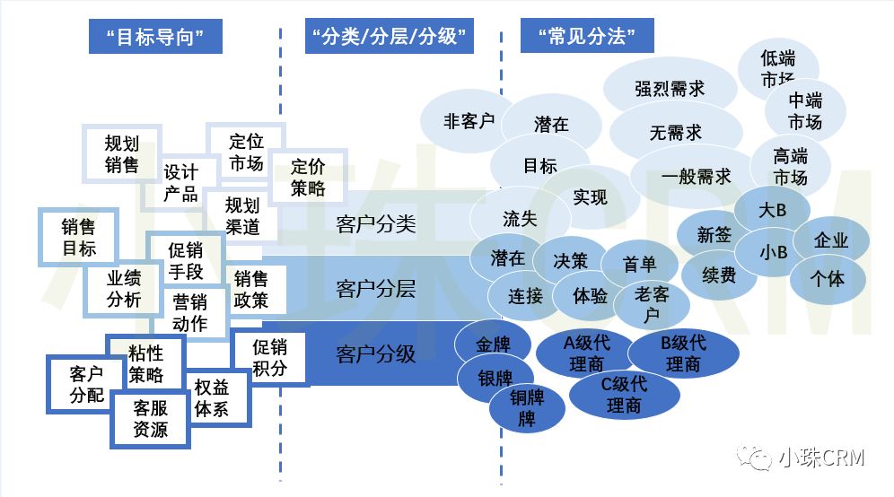 实现CRM营销自动化,从理解客户分类,客户分层和客户分级开始(上) 实现CRM营销自动化,从理解客户分类,客户分层和客户分级开始(上)