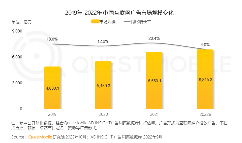 QuestMobile2022 移动互联网发展年鉴(行业篇-下):数字营销成营销赛道支柱,2022年互联网广告将突破6800亿元