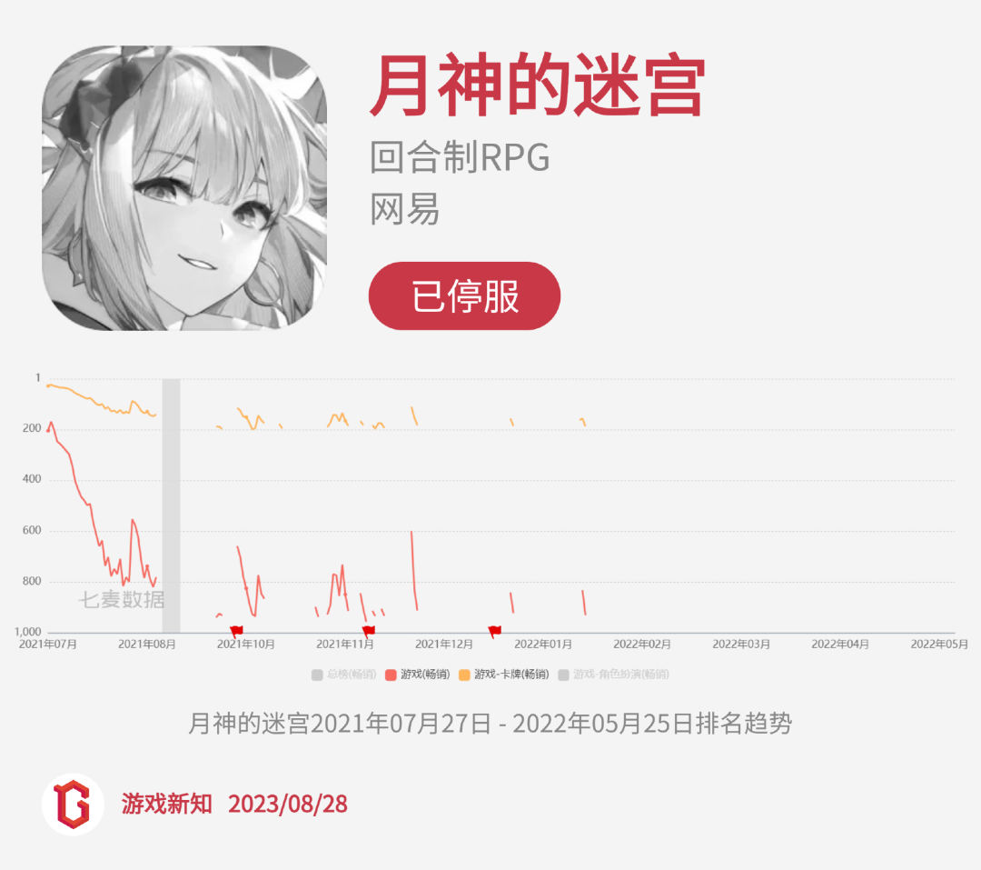 二次元惨烈征战:27款阵亡,23款状况不佳