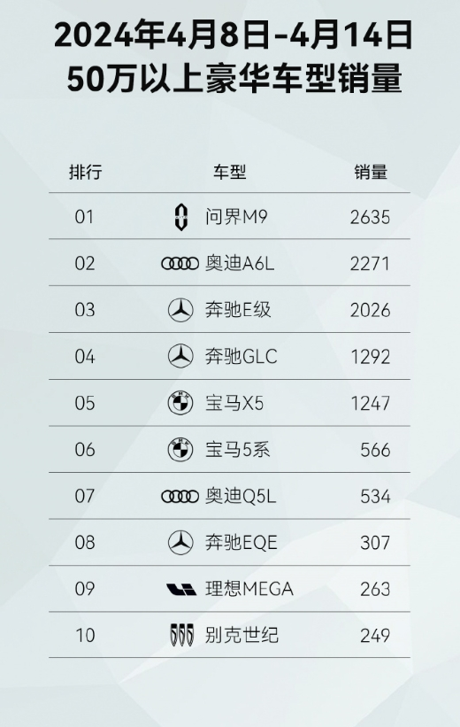 问界M9登顶豪车第一,华为杀入 BBA 基本盘!