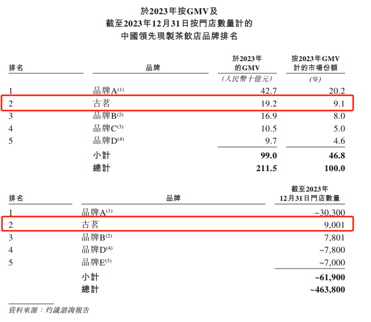 古茗上市首日破发,新式茶饮赛道迈向分化整合期