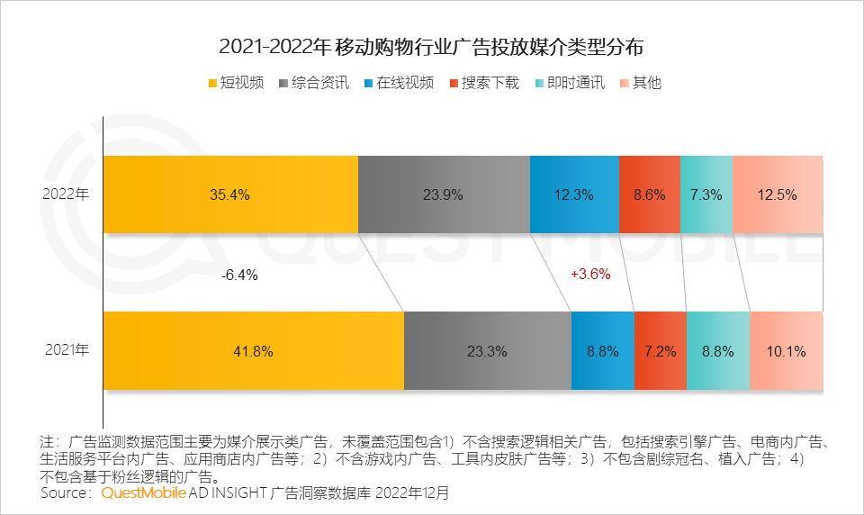 QuestMobile2022中国互联网广告市场洞察：总量突破6600亿元，头部平台强化流量内转化，AIGC等技术持续搅动市场