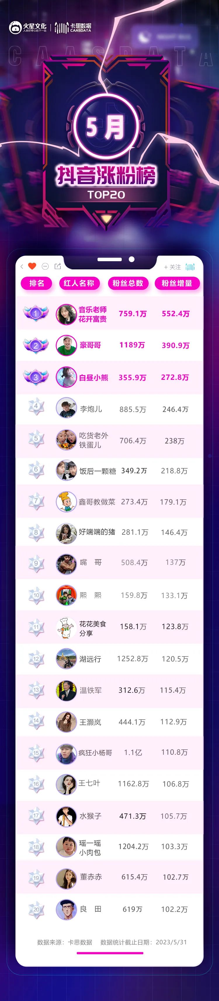 研究抖音5年,我发现涨粉快的达人都玩好了“反差感”