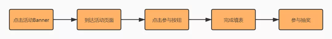 怎样完整执行一个活动(附活动执行SOP模板)