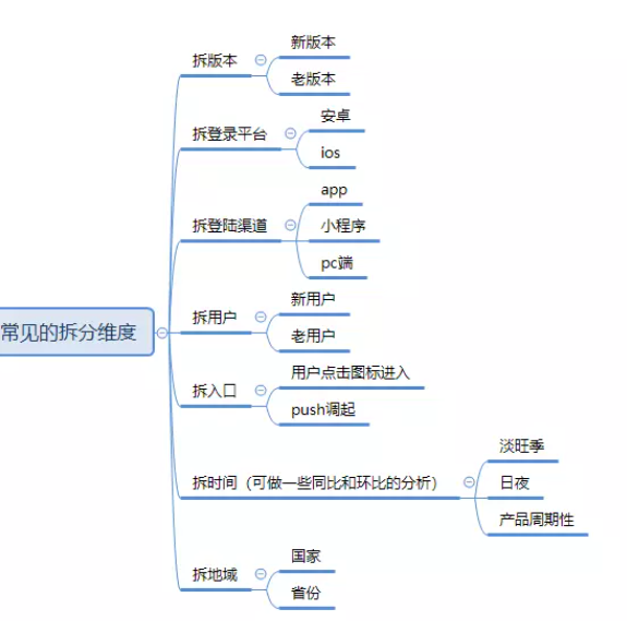 收藏 | 如何形成数据分析思路?(附资料下载)