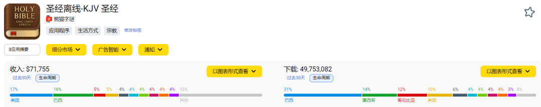 累计下载量近9000w，深耕细分品类的出海团队