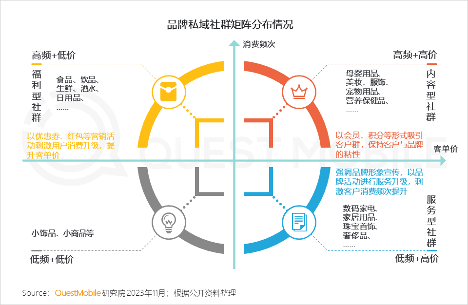 QuestMobile2023品牌私域流量发展洞察：私域用户粘性、消费力高于公域，食品饮品私域规模近1.9亿，三大差异化玩法形成