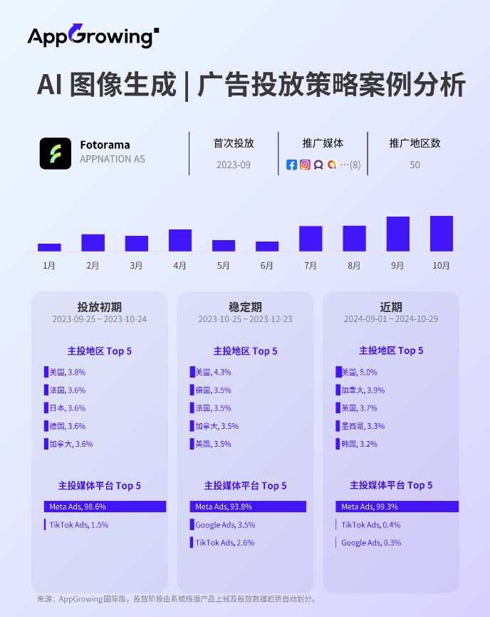 广告投放持续走低,海外AI类应用市场迎来拐点?