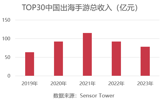 出海收入总额连续2年下滑,小游戏却频出黑马