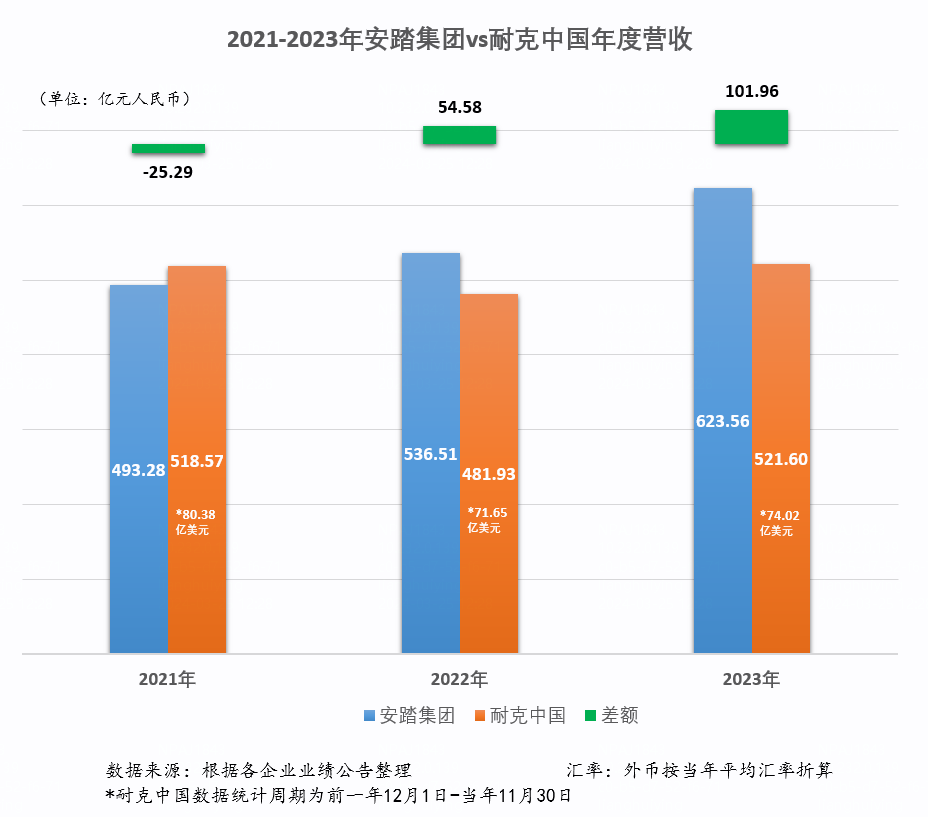 安踏与耐克的赛场,不止在中国