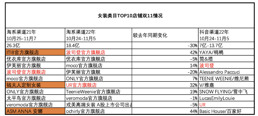 淘宝&抖音双11,top10品牌谁在消失,谁还在榜?数据变化释放了哪些信号?
