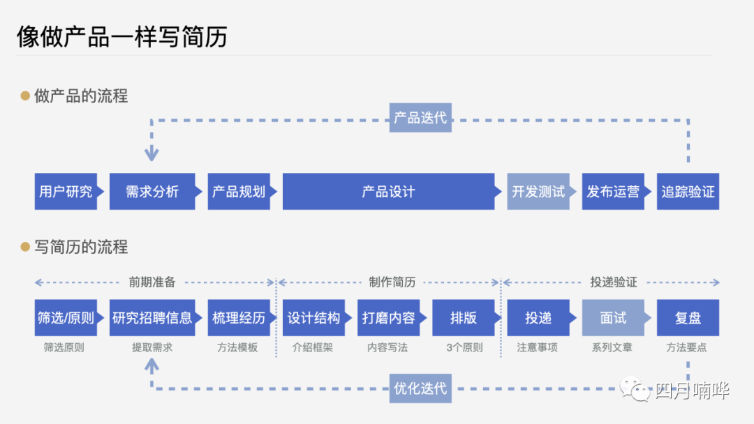 产品经理求职必看:简历这样写,大厂面试约不停(内附模板)