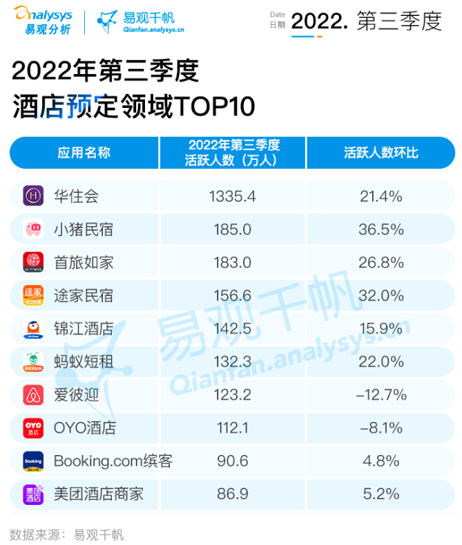 2022年第三季度泛出行行业洞察：泛出行行业正在经历数智化升级的关键时期，用户规模保持平稳增长，行业整体良性发展