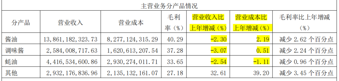 海天味业营收净利双降,酱油冰淇淋成“显眼包”