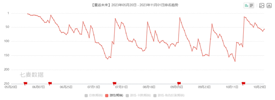口碑逆袭？策划养成类游戏？盘点《重返未来：1999》的口碑逆袭之路看二次元游戏的长线运营已经内卷到什么样了？