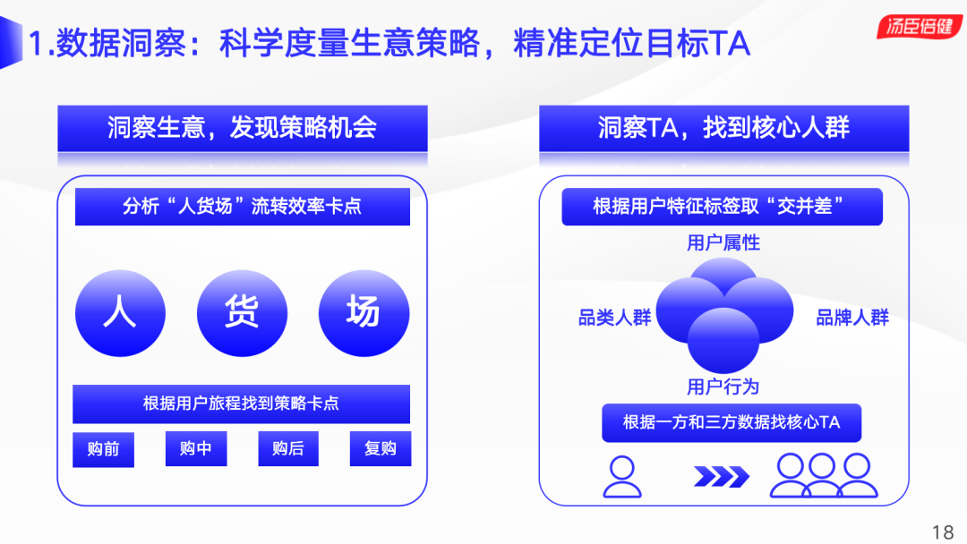 汤臣倍健自解密:真实的全域用户运营链路是这样的