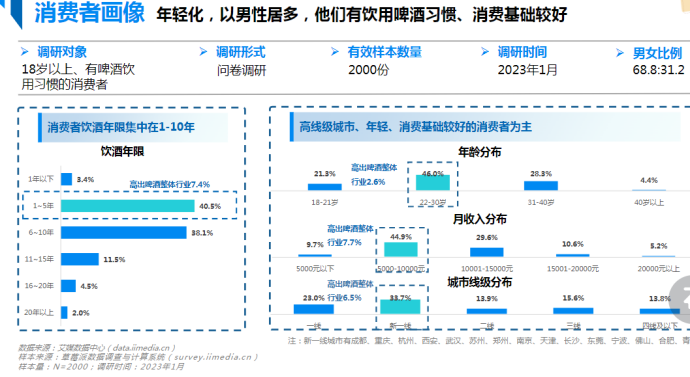 啤酒高端化加速之年，如何挖掘新消费场景潜力？