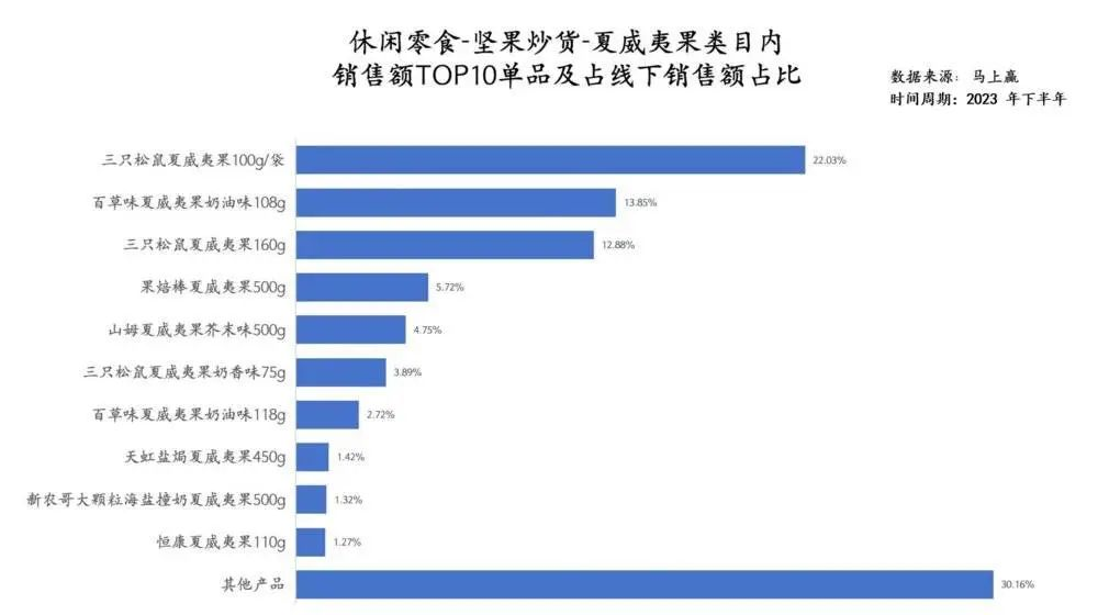 重回百亿,三只松鼠还有微信生态这张“王牌”可以打丨全域研究