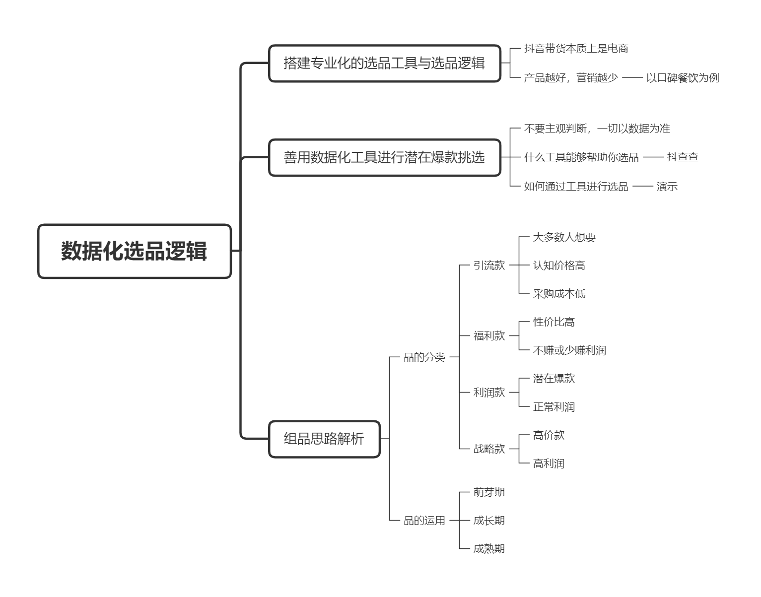 数据化选品逻辑.png 数据化选品逻辑.png