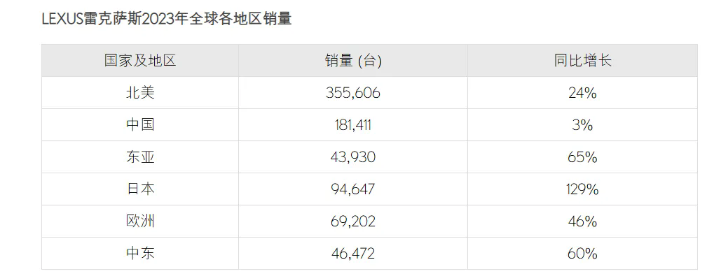 销量激增22万辆,雷克萨斯向国产车投降!